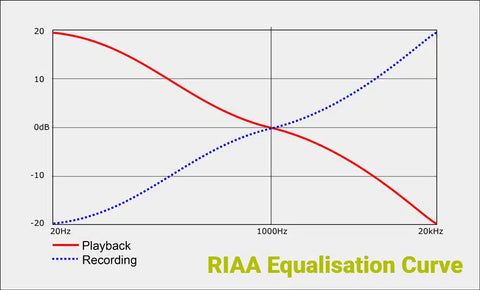 RIAA Udligningskurve